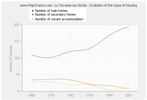 La Terrasse-sur-Dorlay : Evolution of the types of housing